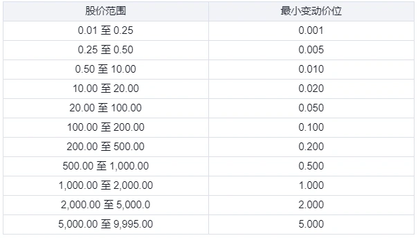 入市之前：看懂港股市场交易规则