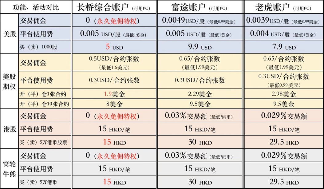 长桥证券(LongBridge) 2024年中国客户最新开户优惠（独家）