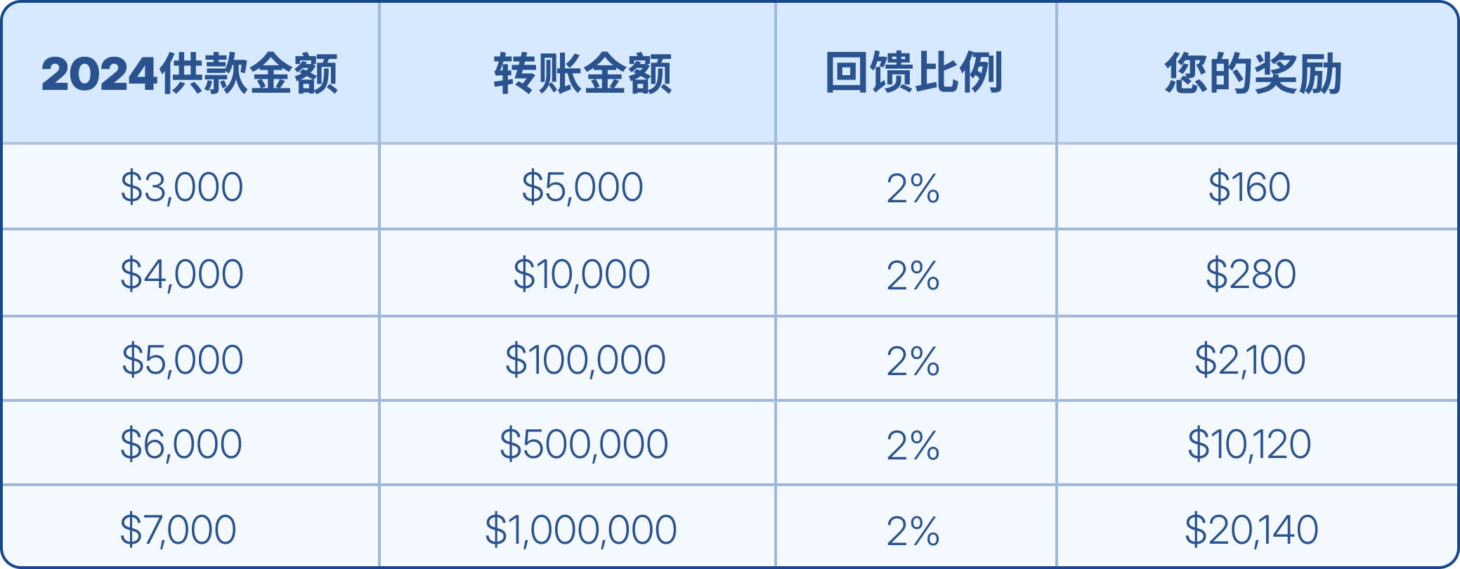 Firstrade IRA 2%入金回馈奖励，助力您的退休储蓄